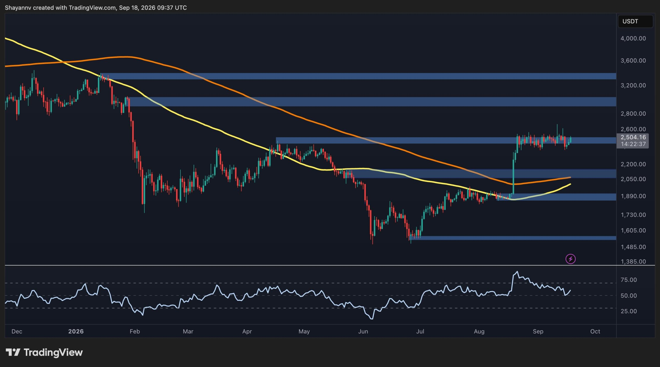 Ethereum Price Analysis: ETH Jumps Past $2.5K as Moving Averages Eye Bullish Cross