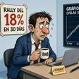 BNB consolida ganancias pese a corrección del 1,65% en sesión tensa