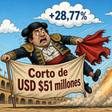 ZEC se dispara 28,77% y rompe máximos de una década